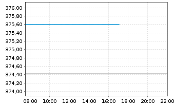 Chart Pictet-Glob.Megatrend Select. Nam-Ant. P EUR o.N. - Intraday