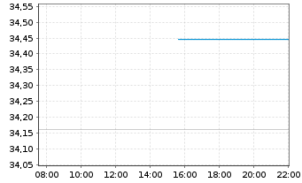 Chart Fr.Temp.Inv.Fds-T.Fron.Mkts Fd - Intraday