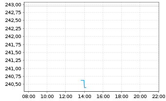 Chart Mainfirst - Germany Fund Inhaber-Anteile A o.N. - Intraday