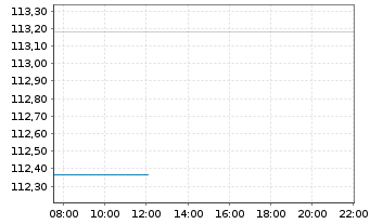 Chart JPM Inv.Fds-Global In.Fund Ac.N. A (div) EUR o.N. - Intraday