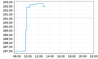 Chart Xtrackers Portfolio - Intraday