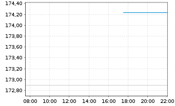 Chart DWS Inv.-Latin American Equit. Inhaber-Ant. LC o.N - Intraday