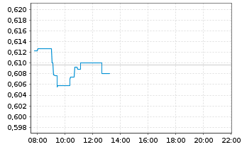 Chart Xtr.ShortDAX x2 Daily Swap - Intraday