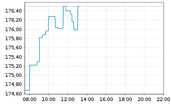 Chart Xtr.S&P 500 2x Lev.Daily Swap - Intraday