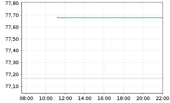 Chart Vontobel Fd.-Belvista Commodi. - Intraday