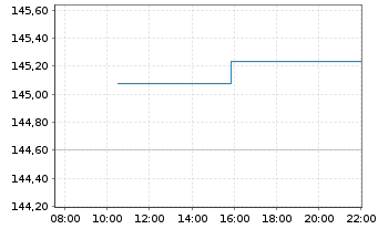 Chart Xtr.II US Treasuries 1-3 - Intraday