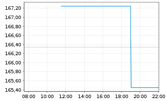 Chart Xtrackers II US Treasuries - Intraday