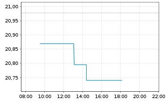 Chart Xtr.DB Bloom.Comm.Opt.Yld Swap - Intraday