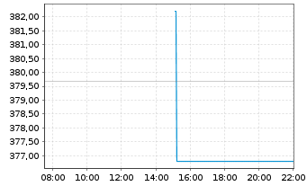 Chart JPMorgan Fds-Glob.Healthcar.Fd Hc.A(dis)USD - Intraday