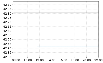 Chart Stuttgarter Energiefonds - Intraday