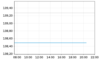 Chart CT (Lux) Global Technology Namens-Ant. AU USD o.N. - Intraday