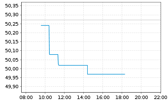 Chart UBS-ETF-UBS-ETF MSCI EMU Value - Intraday