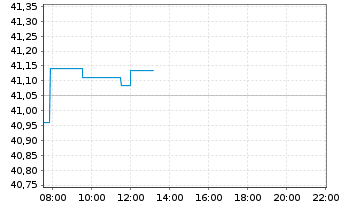 Chart UBS-ETF - UBS-ETF MSCI Canada - Intraday