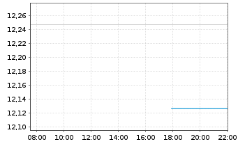 Chart BGF-Euro Short Duration Bond Nom.A2 USD Hedged  - Intraday