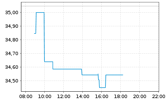 Chart Xtr.BBG Comm.ex-Agr.+Livest.Sw - Intraday