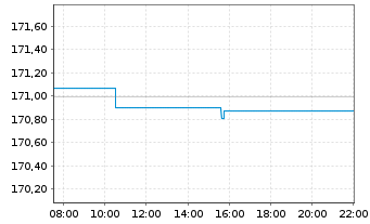 Chart Xtrackers II Germany Gov.Bond - Intraday