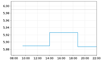 Chart Xtrackers MSCI Mexico - Intraday