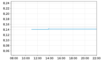Chart Xtrackers II EUR Corporate Bd - Intraday