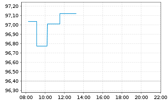 Chart UBS-ETF - UBS-ETF MSCI Em.Mkts - Intraday