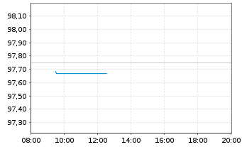 Chart UBS-ETF - UBS-ETF MSCI Em.Mkts - Intraday