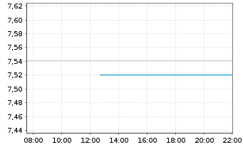Chart Invesco-Energy Transition Fd Act. Nom. A Dis. o.N. - Intraday
