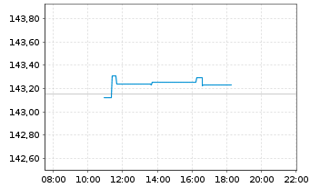 Chart Xtrackers II EO Cor.BdSRI PAB - Intraday