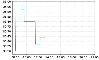 Chart Xtrackers MSCI Europe Value - Intraday