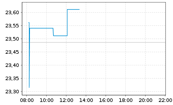 Chart Xtr.FTSE Devel.Europ.R.Estate - Intraday