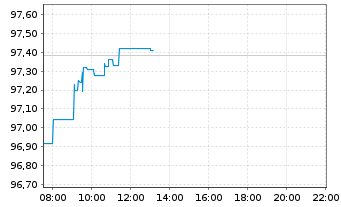 Chart Xtrackers S&P 500 Swap - Intraday