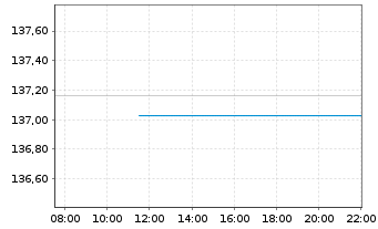 Chart Xtrackers II Australia Gov.Bd - Intraday