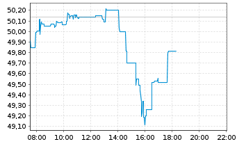 Chart Amundi S&P 500 II UCITS ETF Dist - Intraday