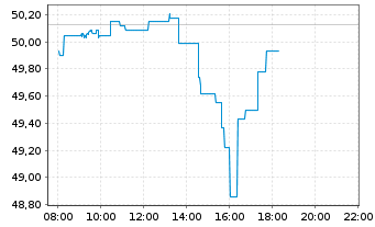 Chart Amundi S&P 500 II UCITS ETF Dist - Intraday