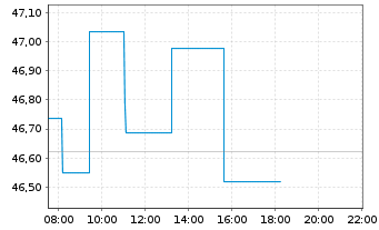 Chart Amundi Australia ASX200 UCITS ETF Dist - Intraday