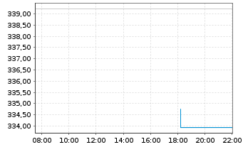 Chart Pictet-Global Environm.Opport. Nam.Ant.P dy EUR oN - Intraday