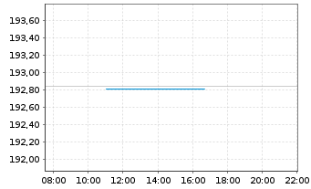 Chart DWS.Inv.-Top Dividend Inhaber-Anteile LD o.N. - Intraday
