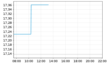 Chart Xtrackers MSCI Thailand - Intraday