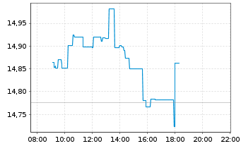 Chart Xtrackers MSCI China - Intraday