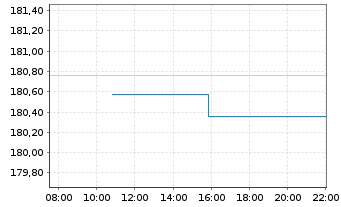 Chart Xtr.II iBoxx Eu.Go.B.Yi.Pl.Sw. - Intraday