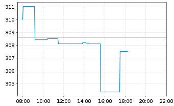 Chart Amundi MSCI World Fin UCITS ETF Acc - Intraday