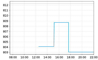 Chart MUL Amundi MSCI World Inf Tech - Intraday