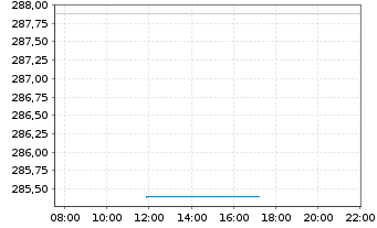 Chart First Eagle Amundi-Internatio. Act.N. AE-C o.N. - Intraday