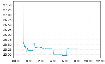 Chart Aperam S.A. - Intraday