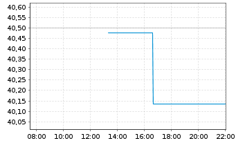 Chart CT (Lux) Global Smaller Cos N-Anteile AE o.N. - Intraday