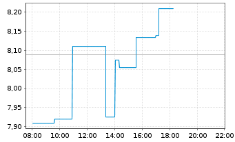 Chart Adecoagro S.A. - Intraday