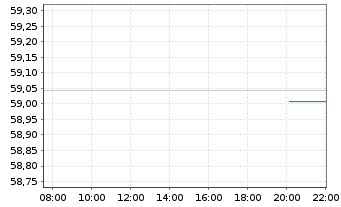 Chart AGIF-All.Gl.Metals+Mining Inh.-Ant. A (EUR) o.N. - Intraday