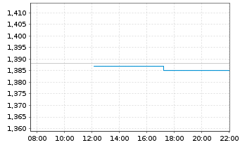 Chart Xtrackers MSCI Philippines - Intraday