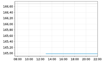 Chart DWS Concept Kaldemorgen Inhaber-Anteile LD o.N. - Intraday