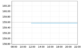 Chart Xtr.II Eurozone Gov.Bond 1-3 - Intraday