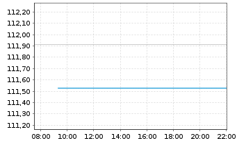 Chart DWS Inv.-Euro High Yield Corp. Inhaber-Ant. LD o.N - Intraday