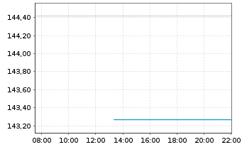 Chart DWS Inv.-Brazilian Equities Inhaber-Anteile LC o.N - Intraday